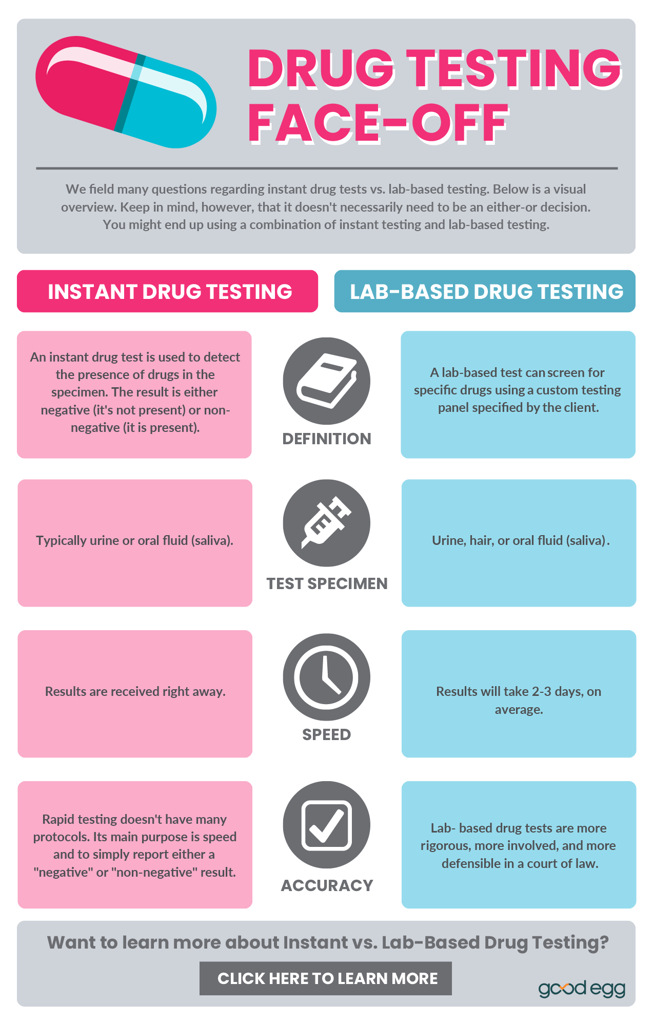 Instant Drug Testing vs LabBased Drug Testing? [infographic] Good Egg